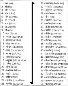 Hindi Numbers 1 to 100 in Words PDF with Video – One to Hundred Numbers ...