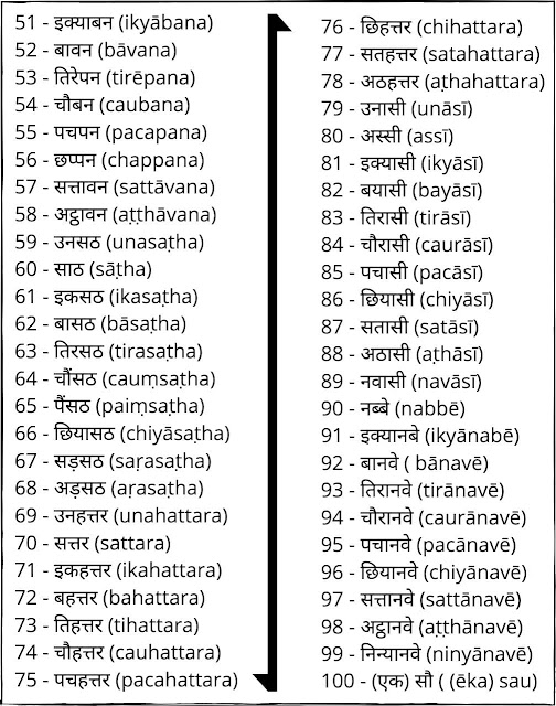 Hindi Numbers 1 To 100 In Words PDF With Video One To Hundred Numbers 